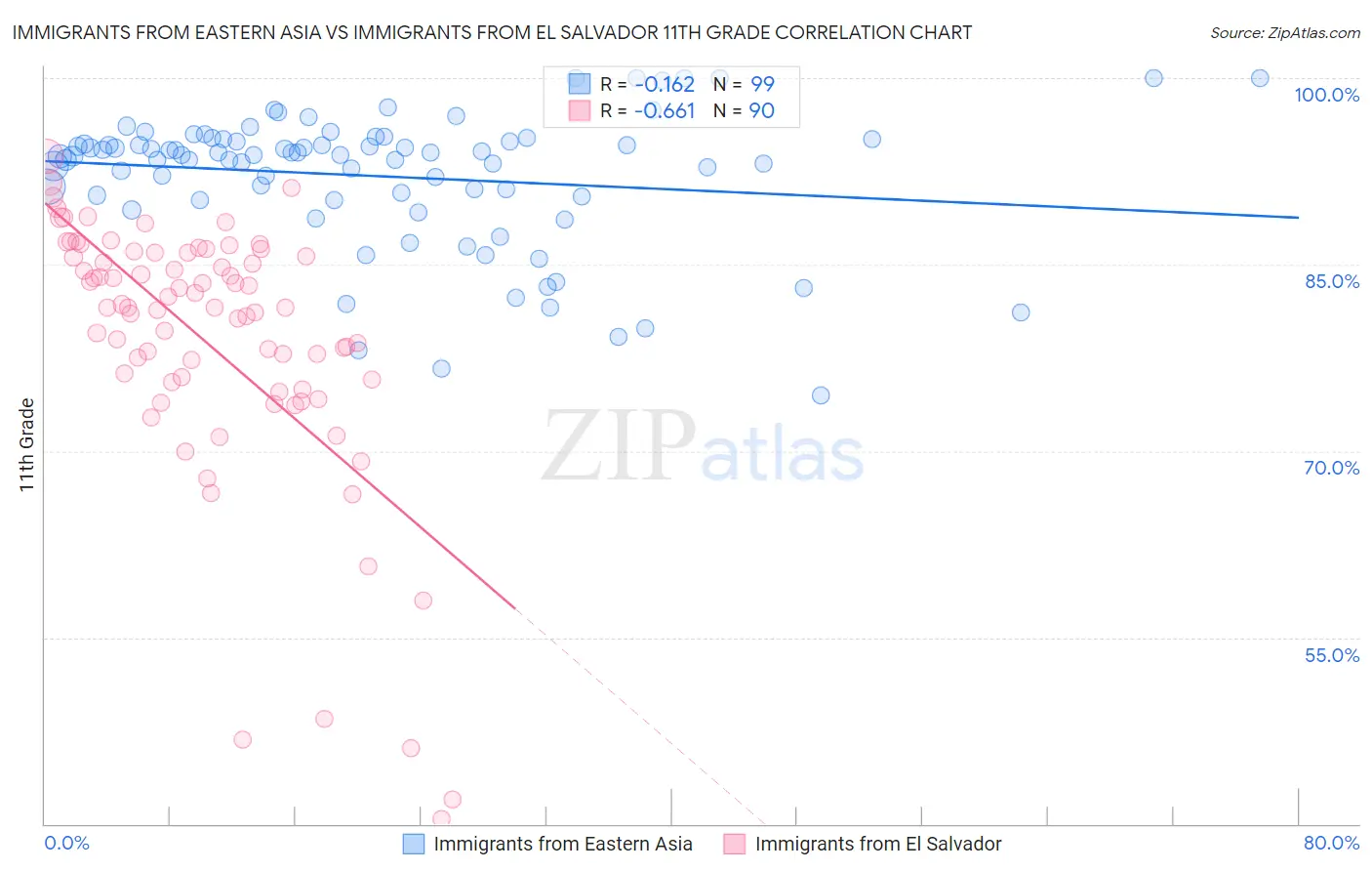 Immigrants from Eastern Asia vs Immigrants from El Salvador 11th Grade