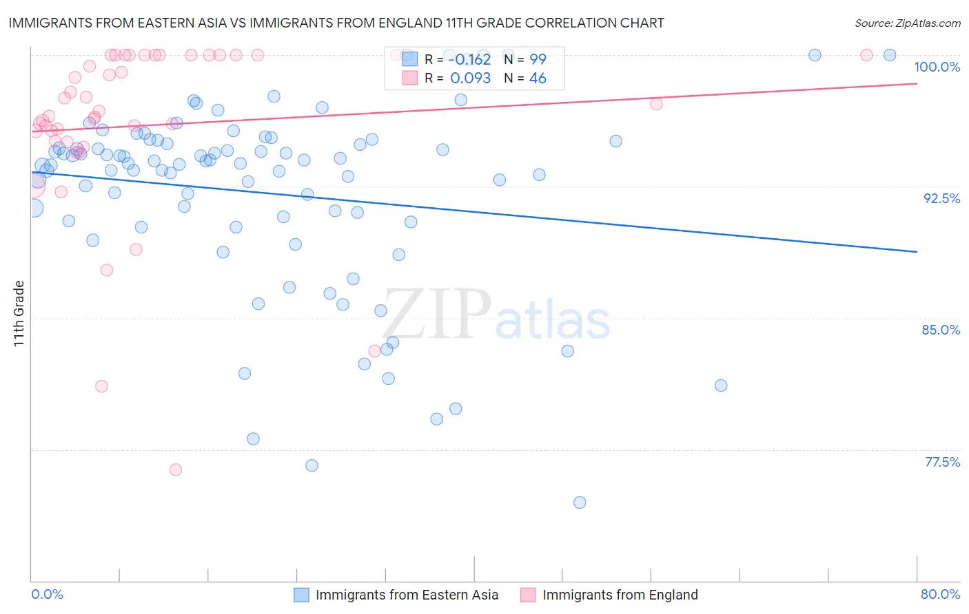 Immigrants from Eastern Asia vs Immigrants from England 11th Grade