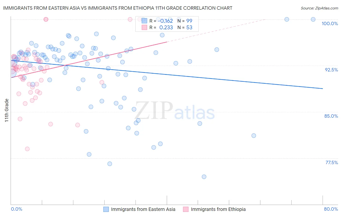 Immigrants from Eastern Asia vs Immigrants from Ethiopia 11th Grade