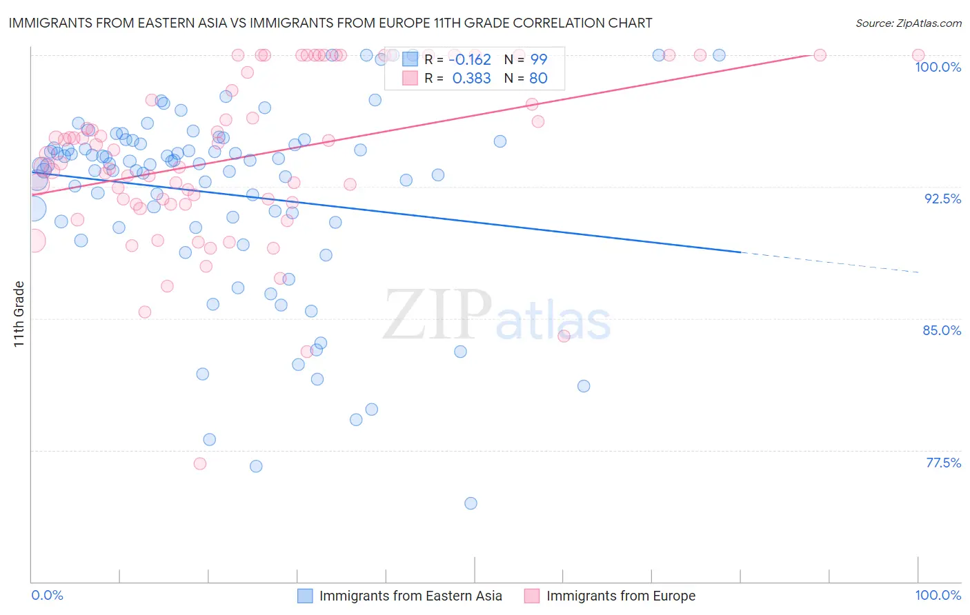 Immigrants from Eastern Asia vs Immigrants from Europe 11th Grade