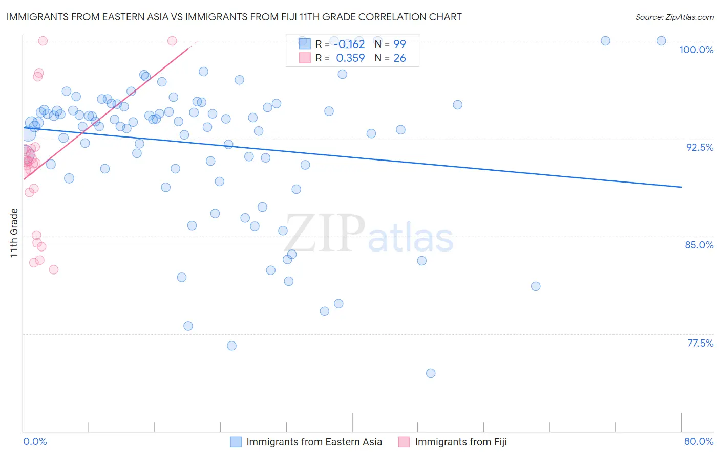 Immigrants from Eastern Asia vs Immigrants from Fiji 11th Grade