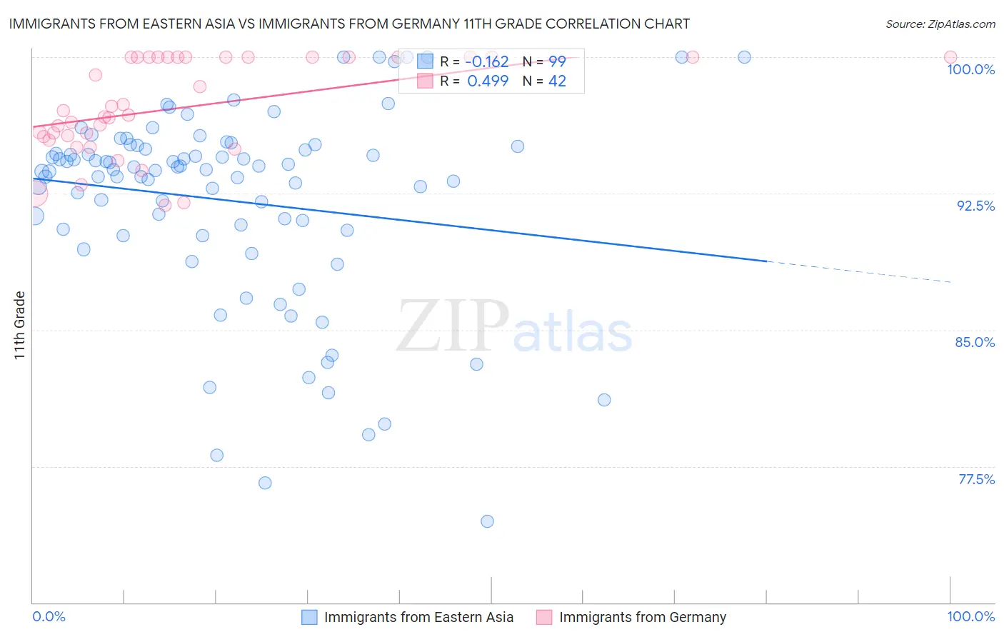 Immigrants from Eastern Asia vs Immigrants from Germany 11th Grade