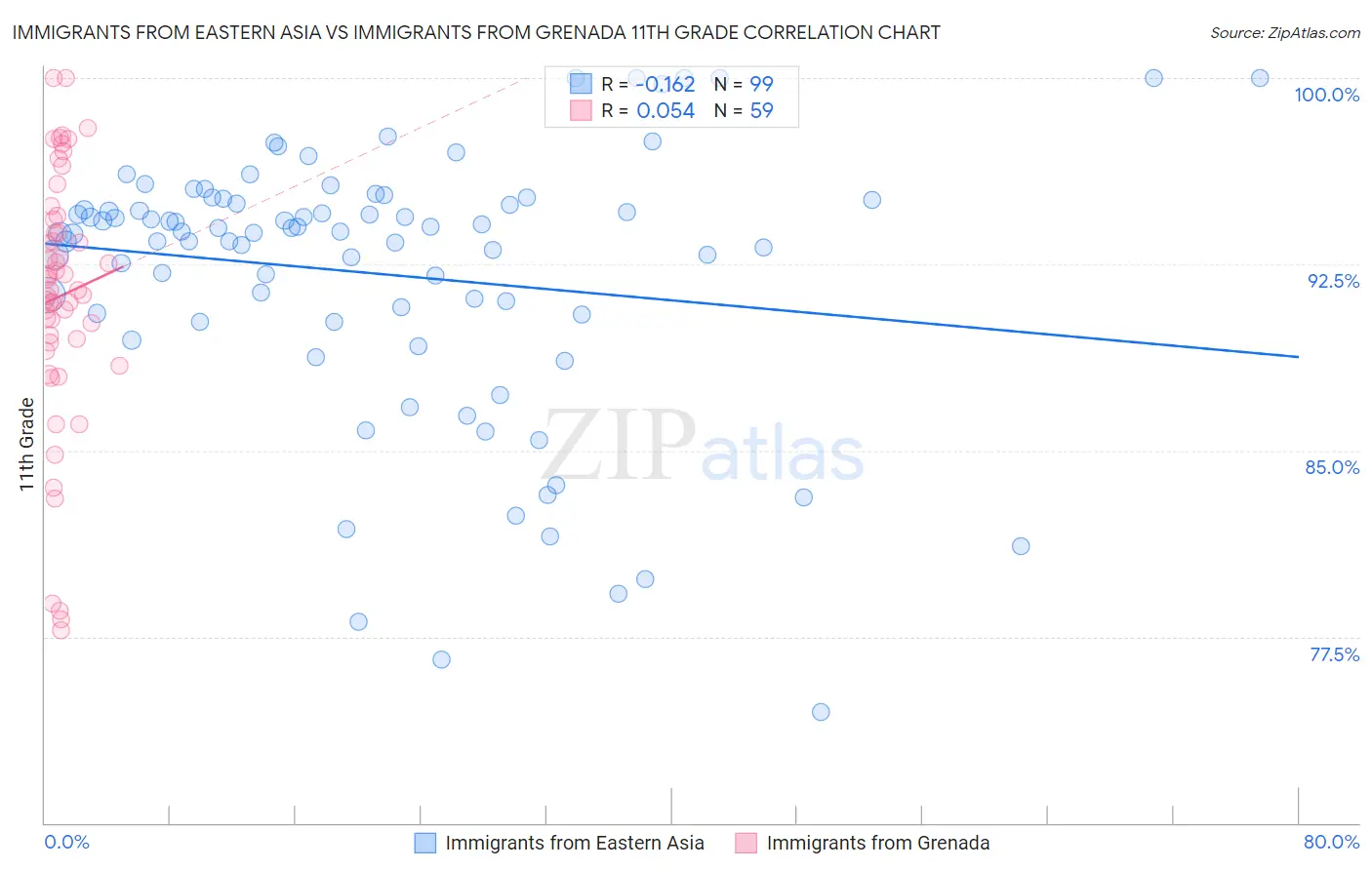 Immigrants from Eastern Asia vs Immigrants from Grenada 11th Grade