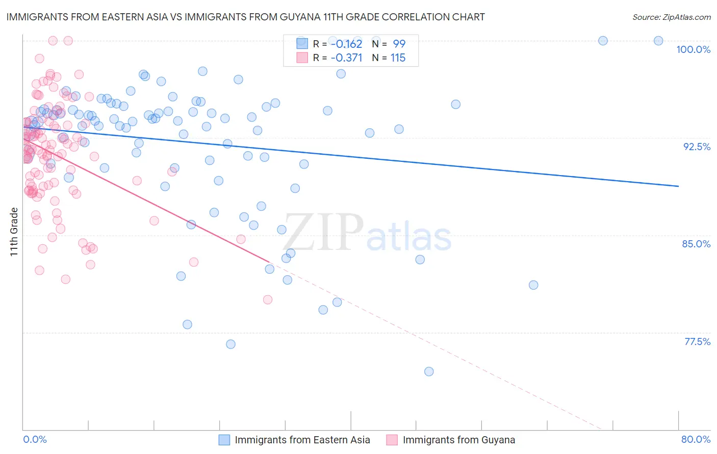 Immigrants from Eastern Asia vs Immigrants from Guyana 11th Grade