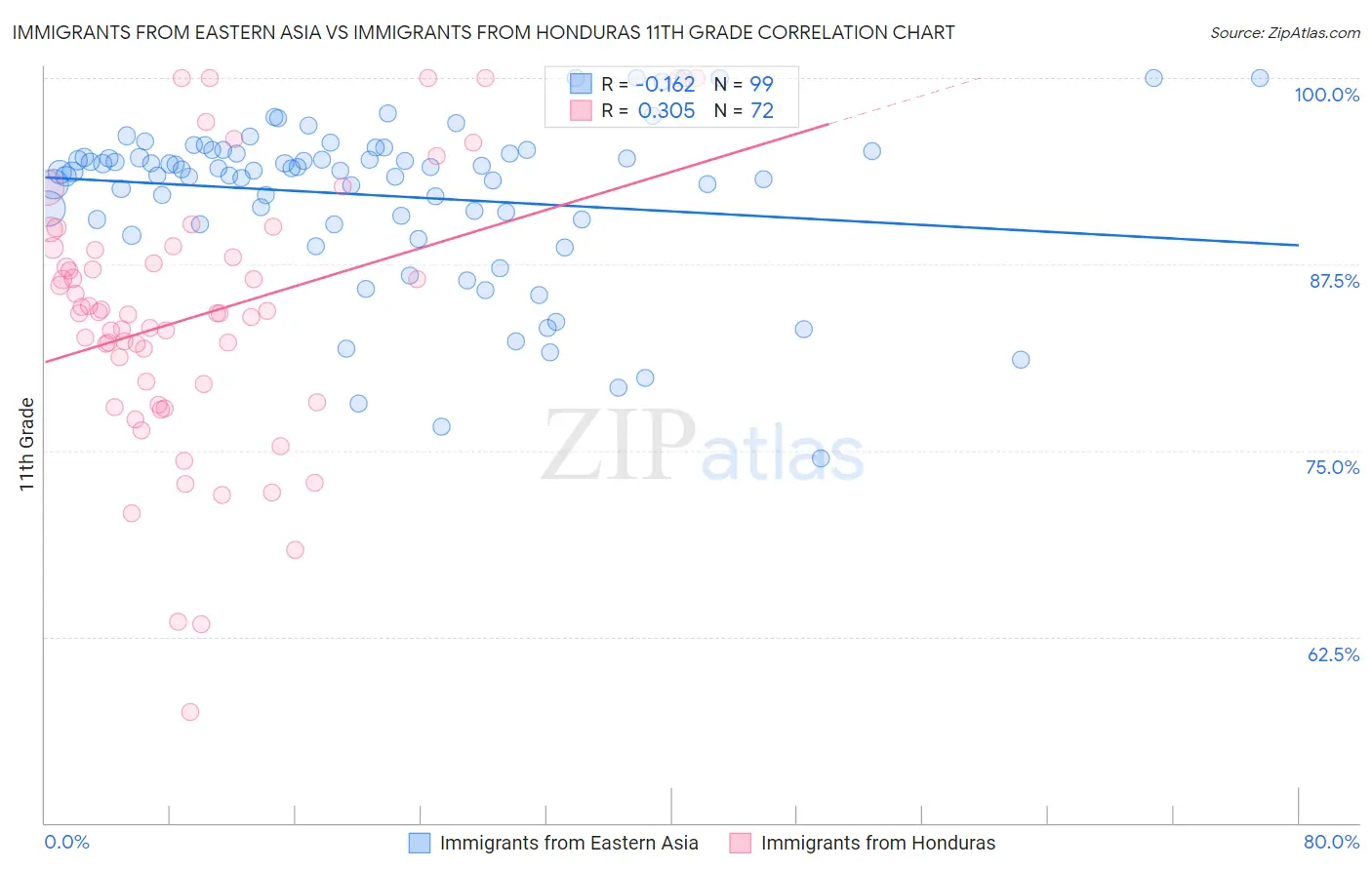 Immigrants from Eastern Asia vs Immigrants from Honduras 11th Grade
