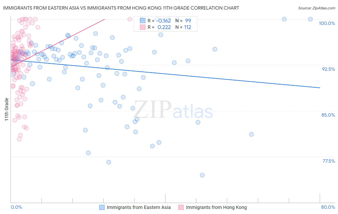 Immigrants from Eastern Asia vs Immigrants from Hong Kong 11th Grade