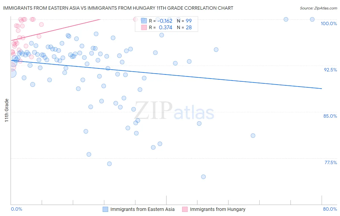 Immigrants from Eastern Asia vs Immigrants from Hungary 11th Grade