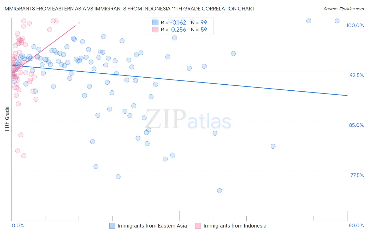 Immigrants from Eastern Asia vs Immigrants from Indonesia 11th Grade