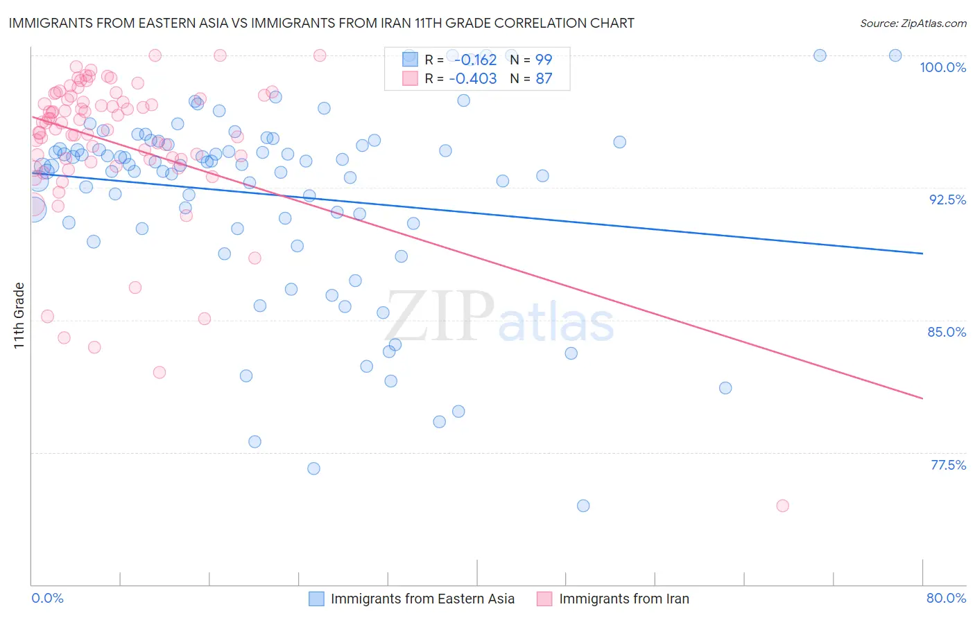 Immigrants from Eastern Asia vs Immigrants from Iran 11th Grade