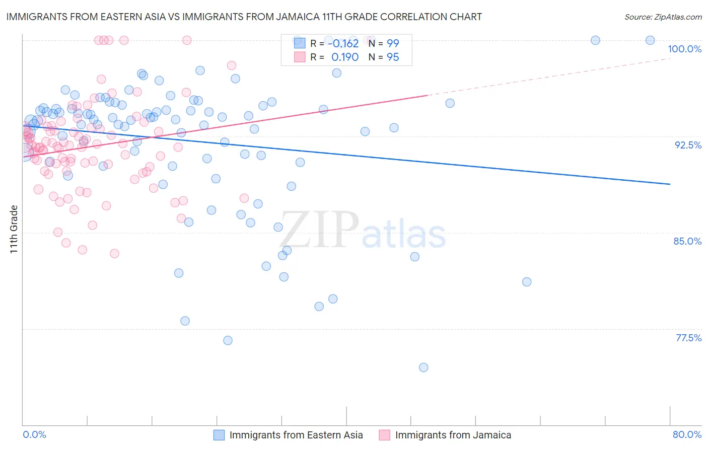 Immigrants from Eastern Asia vs Immigrants from Jamaica 11th Grade