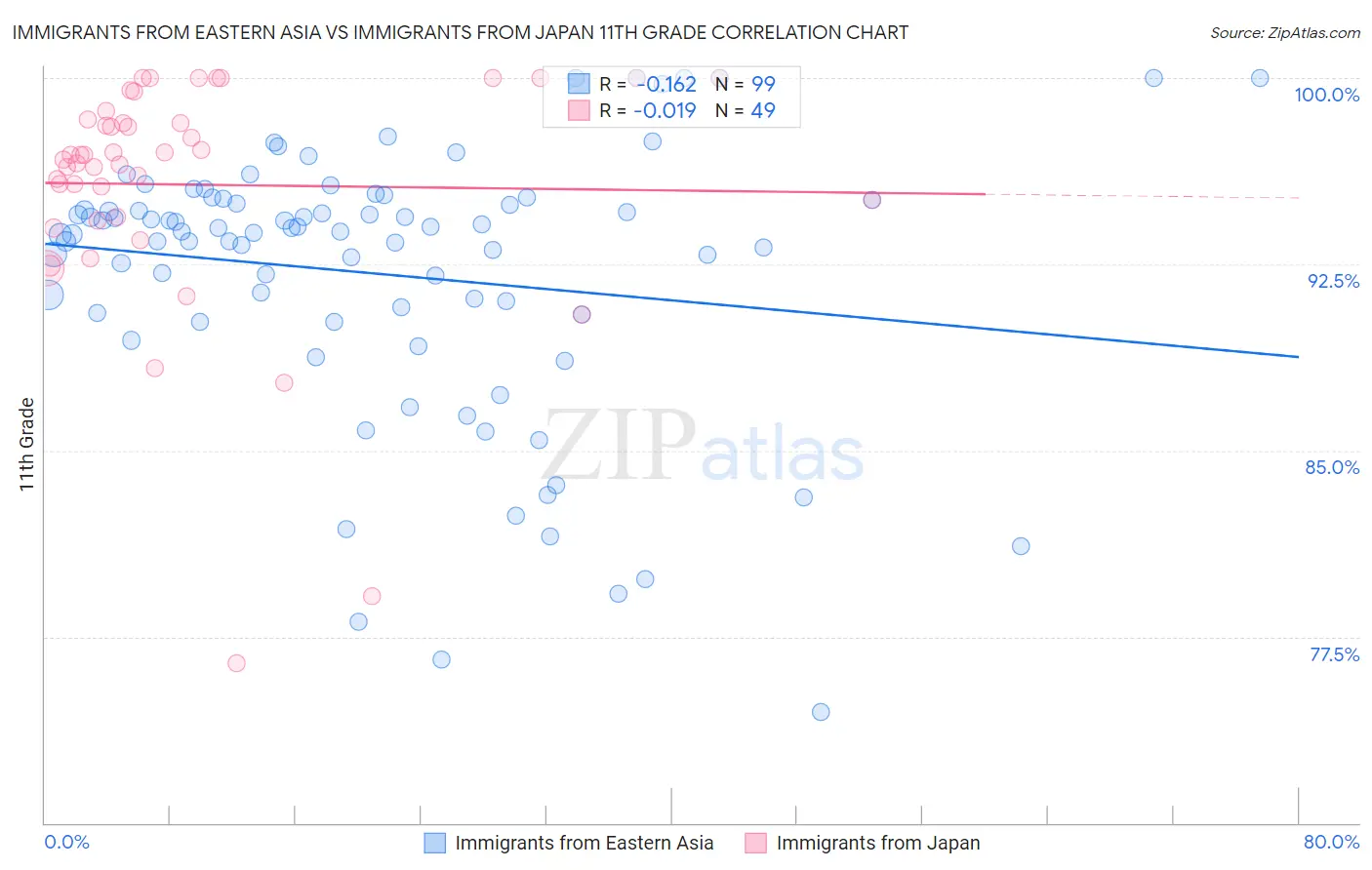 Immigrants from Eastern Asia vs Immigrants from Japan 11th Grade