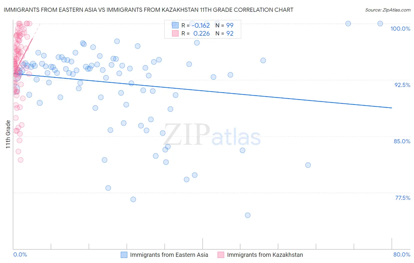 Immigrants from Eastern Asia vs Immigrants from Kazakhstan 11th Grade