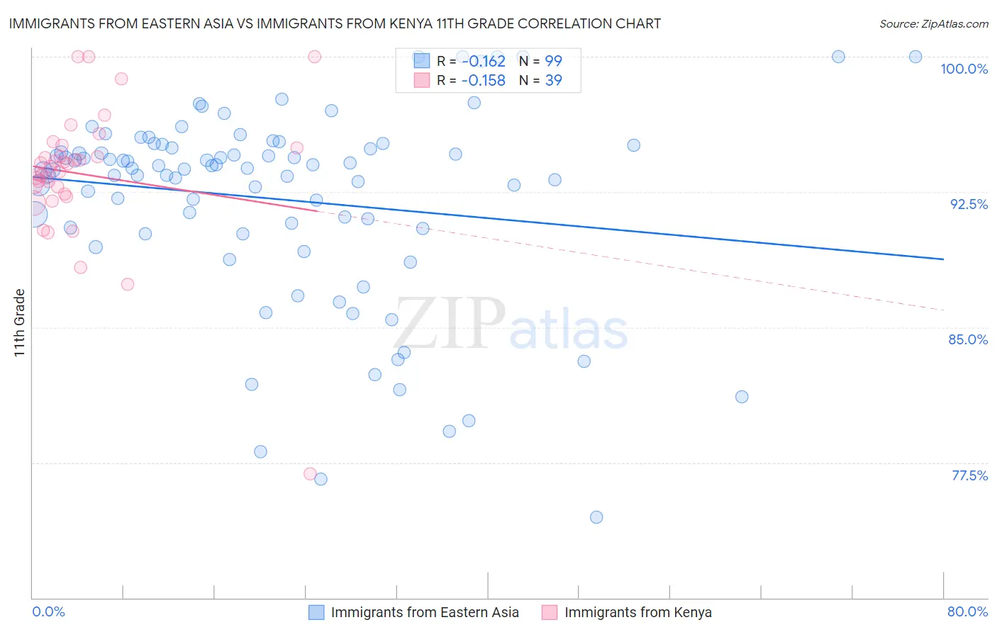 Immigrants from Eastern Asia vs Immigrants from Kenya 11th Grade
