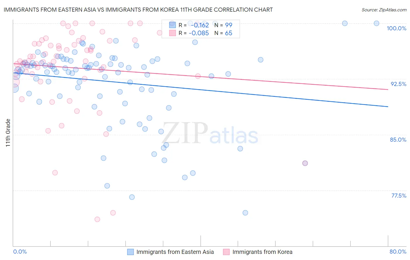 Immigrants from Eastern Asia vs Immigrants from Korea 11th Grade