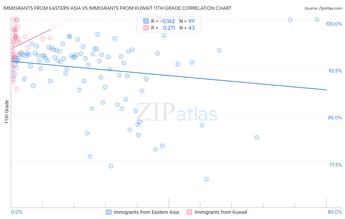 Immigrants from Eastern Asia vs Immigrants from Kuwait 11th Grade