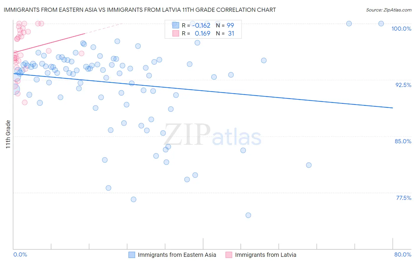 Immigrants from Eastern Asia vs Immigrants from Latvia 11th Grade