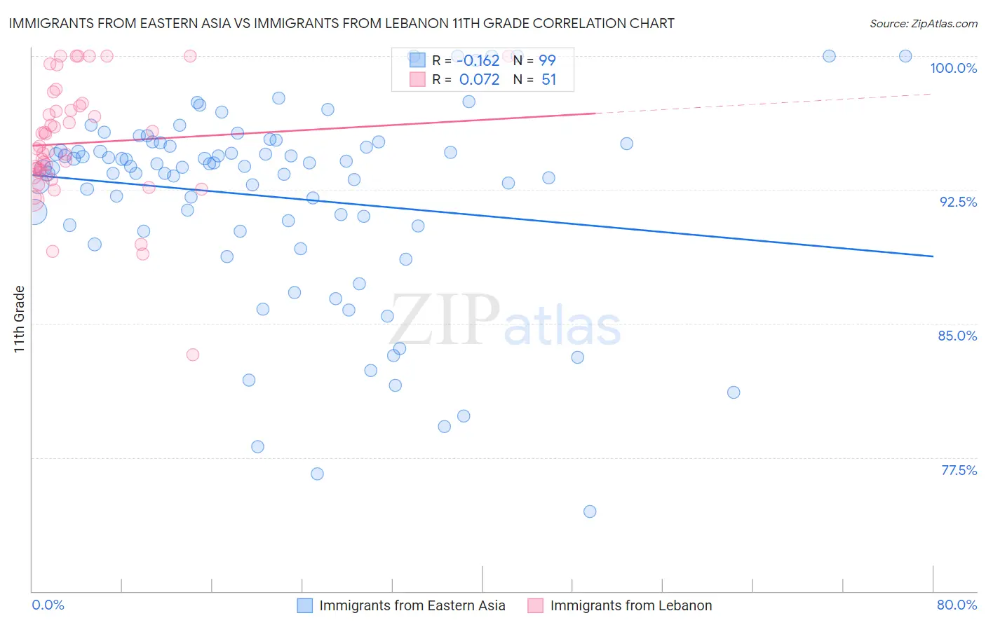 Immigrants from Eastern Asia vs Immigrants from Lebanon 11th Grade