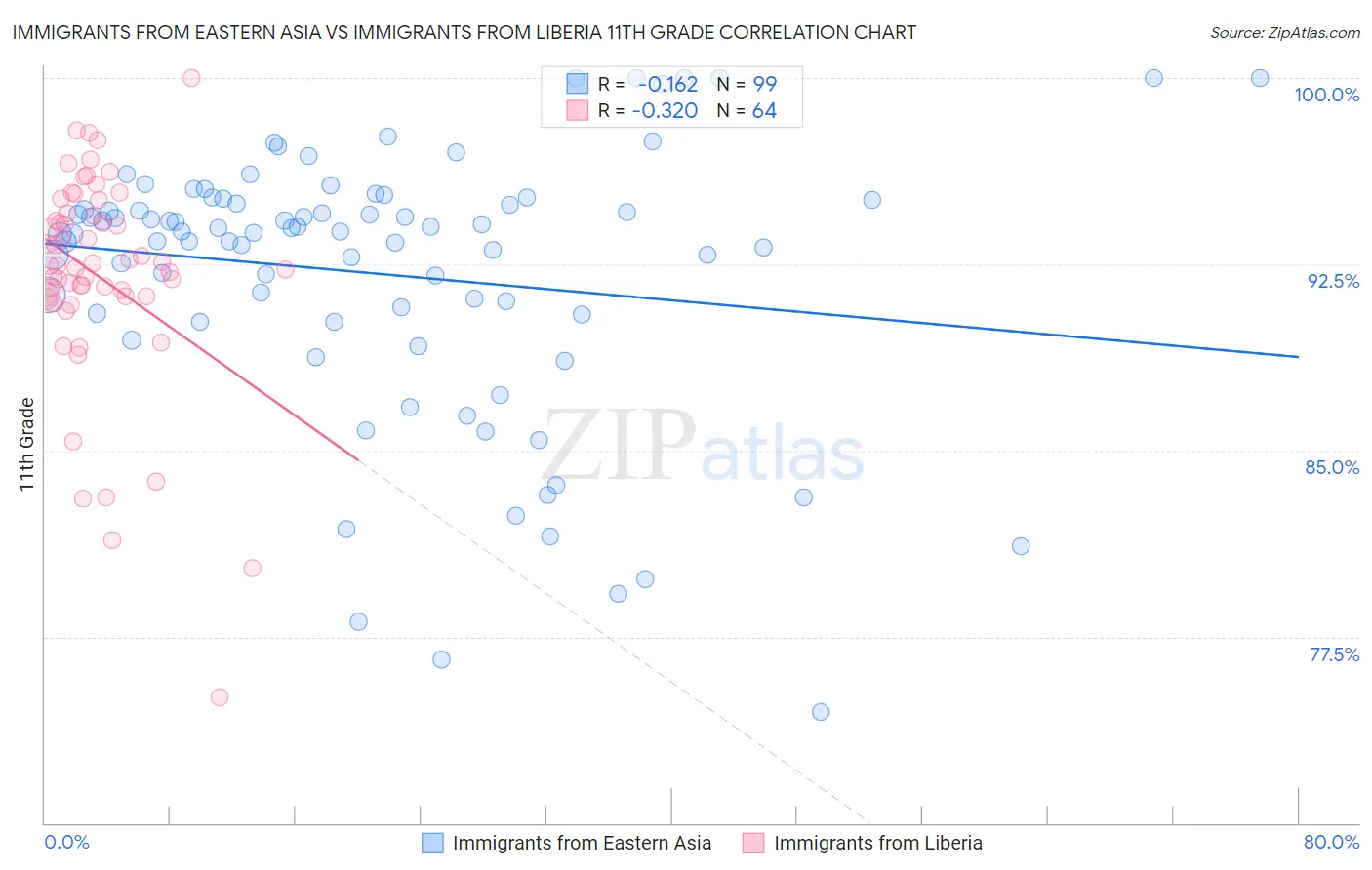 Immigrants from Eastern Asia vs Immigrants from Liberia 11th Grade