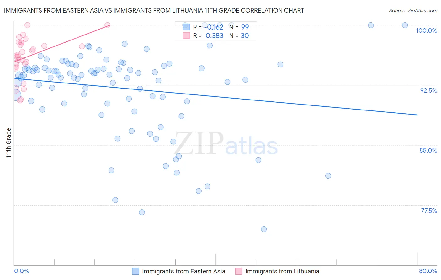 Immigrants from Eastern Asia vs Immigrants from Lithuania 11th Grade