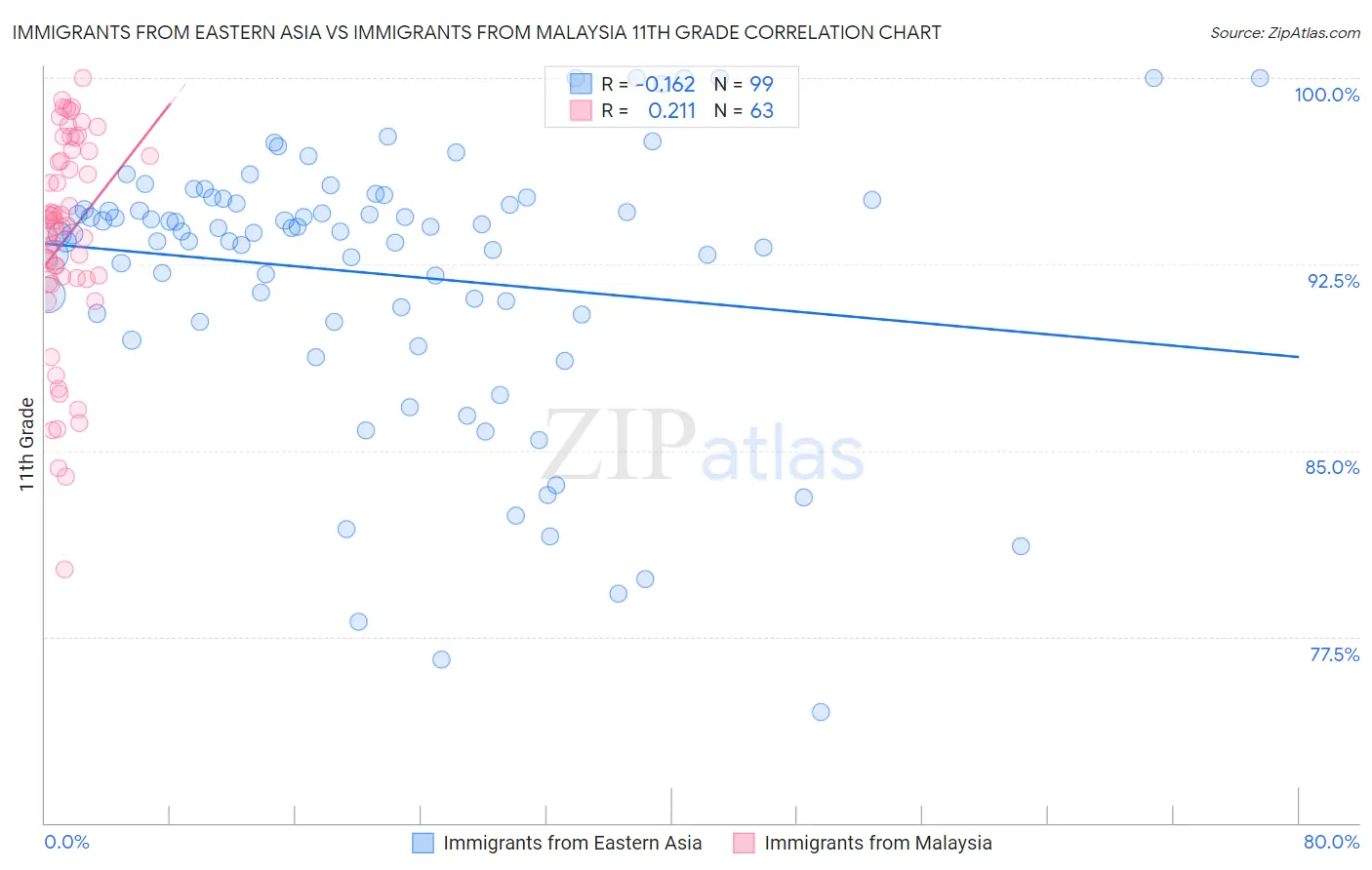Immigrants from Eastern Asia vs Immigrants from Malaysia 11th Grade