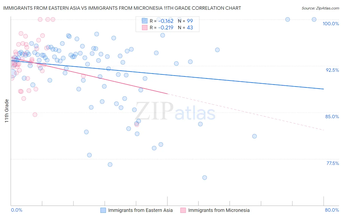 Immigrants from Eastern Asia vs Immigrants from Micronesia 11th Grade