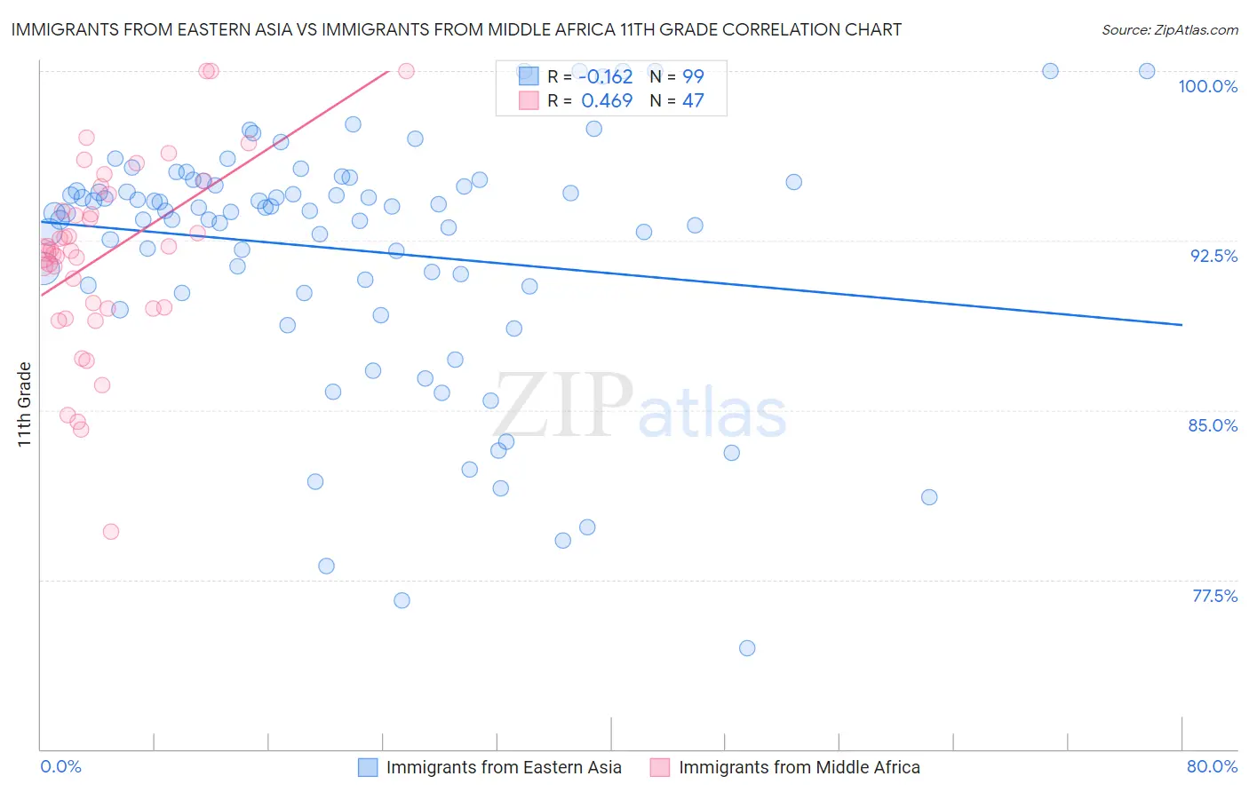 Immigrants from Eastern Asia vs Immigrants from Middle Africa 11th Grade