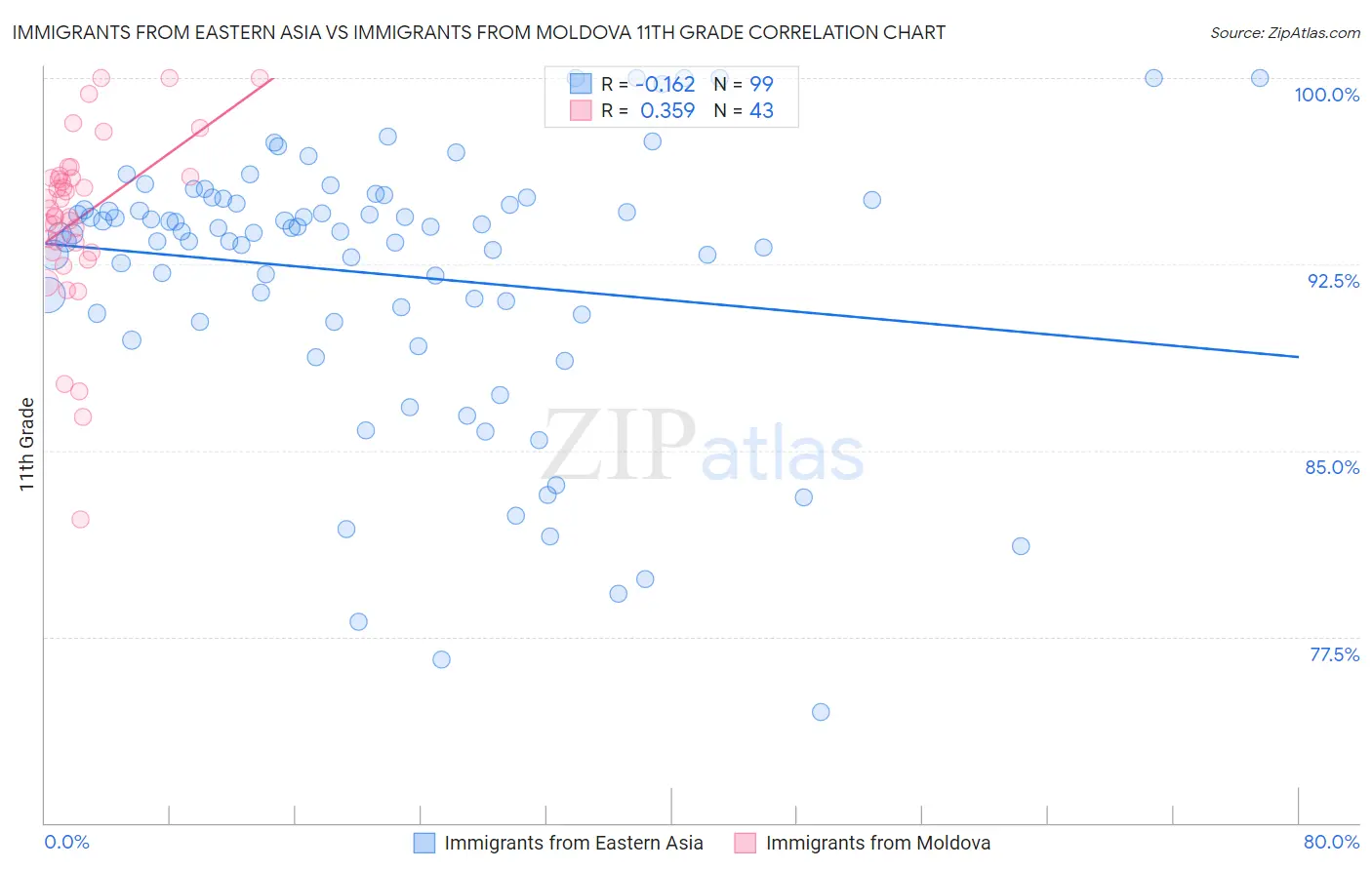 Immigrants from Eastern Asia vs Immigrants from Moldova 11th Grade