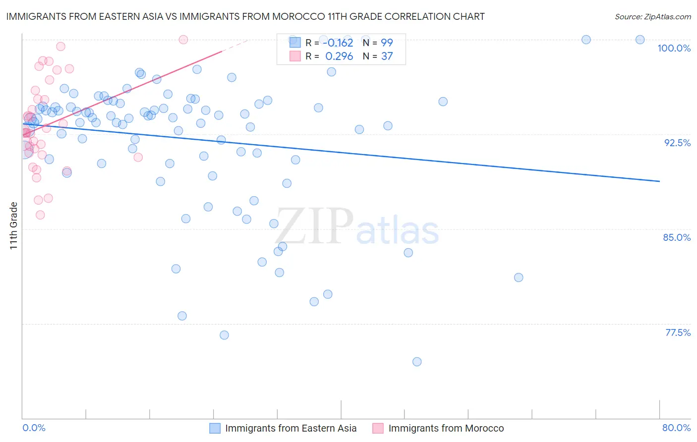 Immigrants from Eastern Asia vs Immigrants from Morocco 11th Grade