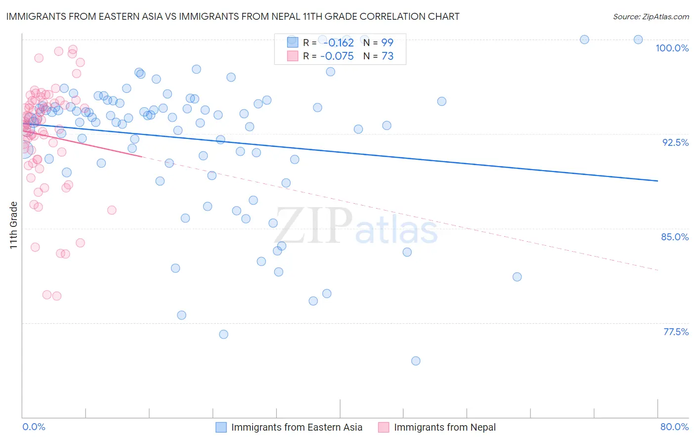 Immigrants from Eastern Asia vs Immigrants from Nepal 11th Grade