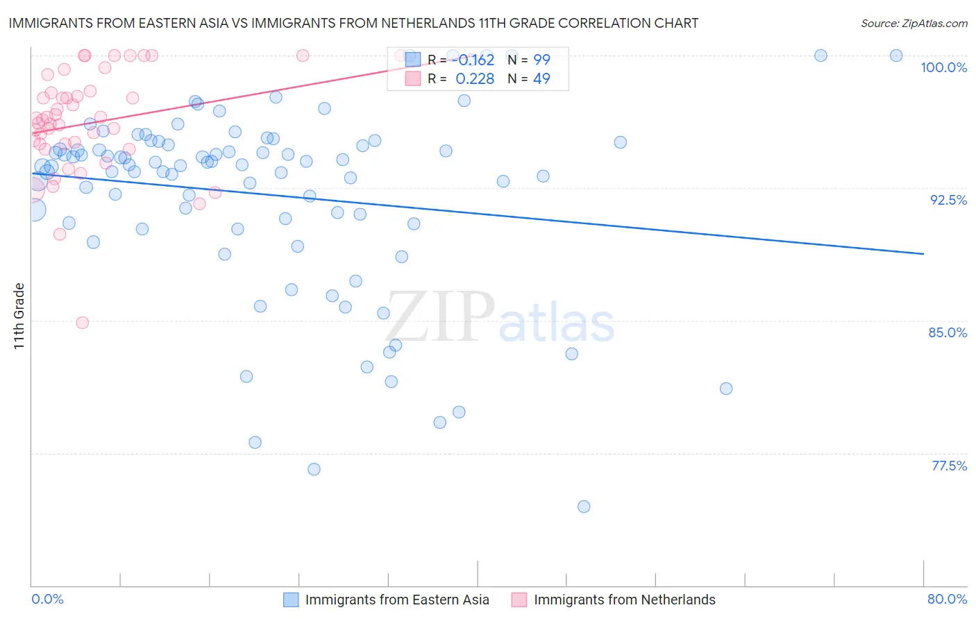 Immigrants from Eastern Asia vs Immigrants from Netherlands 11th Grade