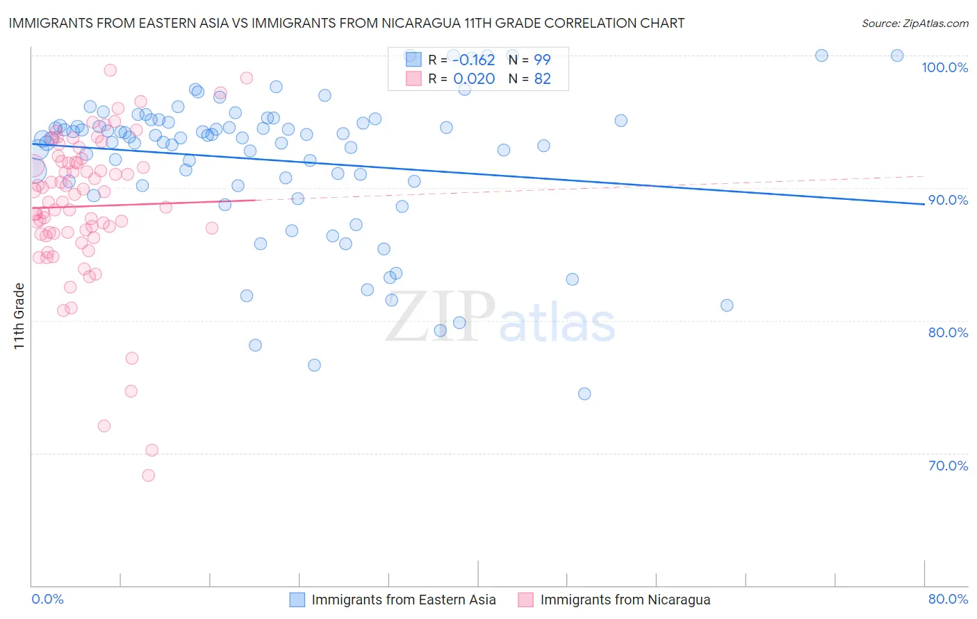 Immigrants from Eastern Asia vs Immigrants from Nicaragua 11th Grade