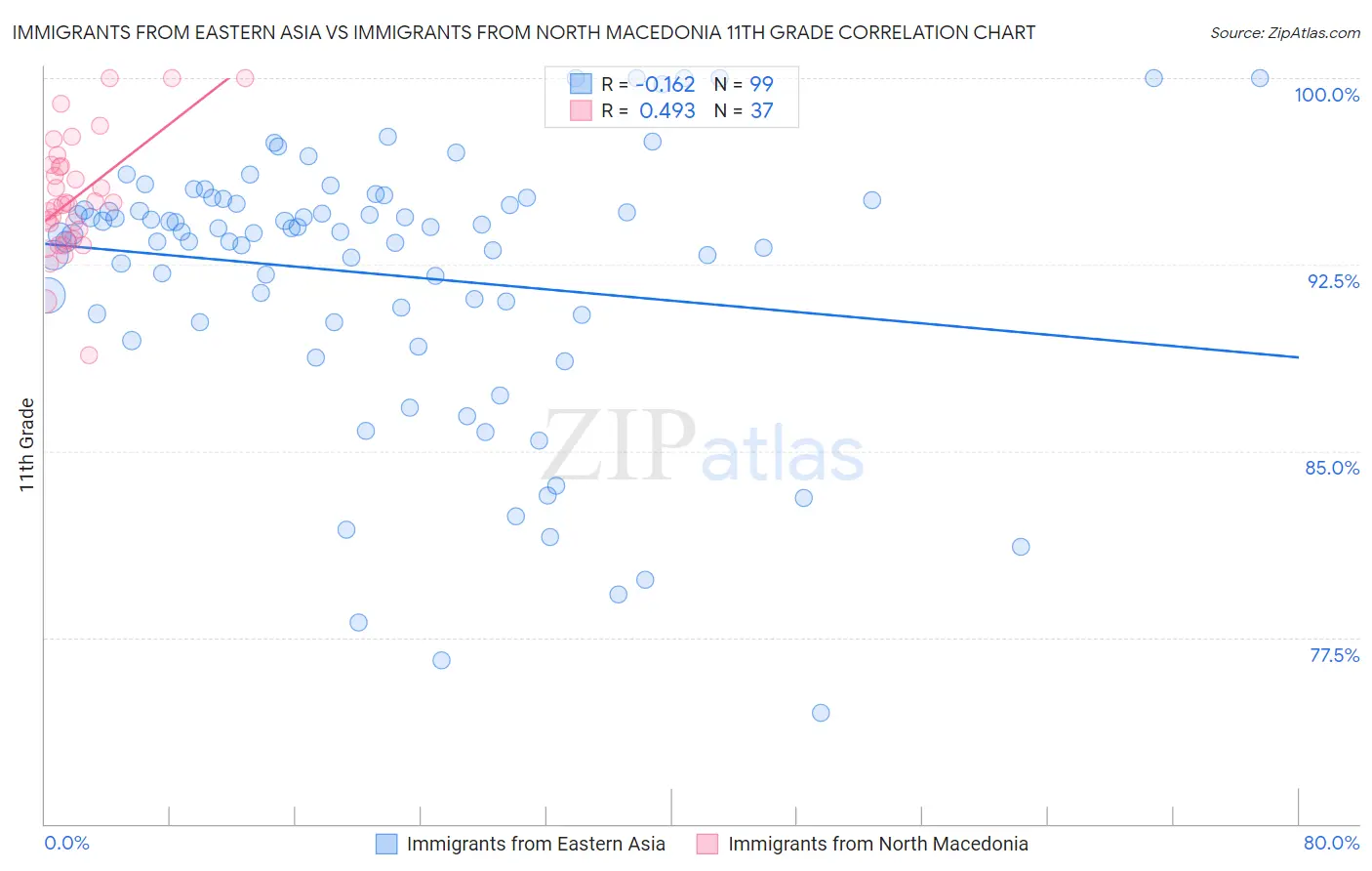 Immigrants from Eastern Asia vs Immigrants from North Macedonia 11th Grade