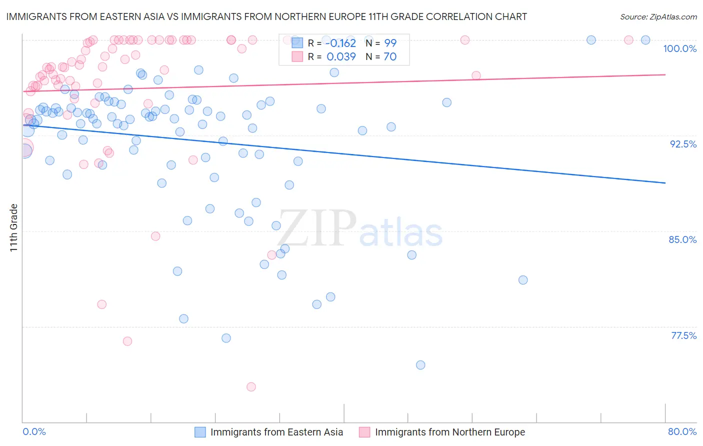 Immigrants from Eastern Asia vs Immigrants from Northern Europe 11th Grade