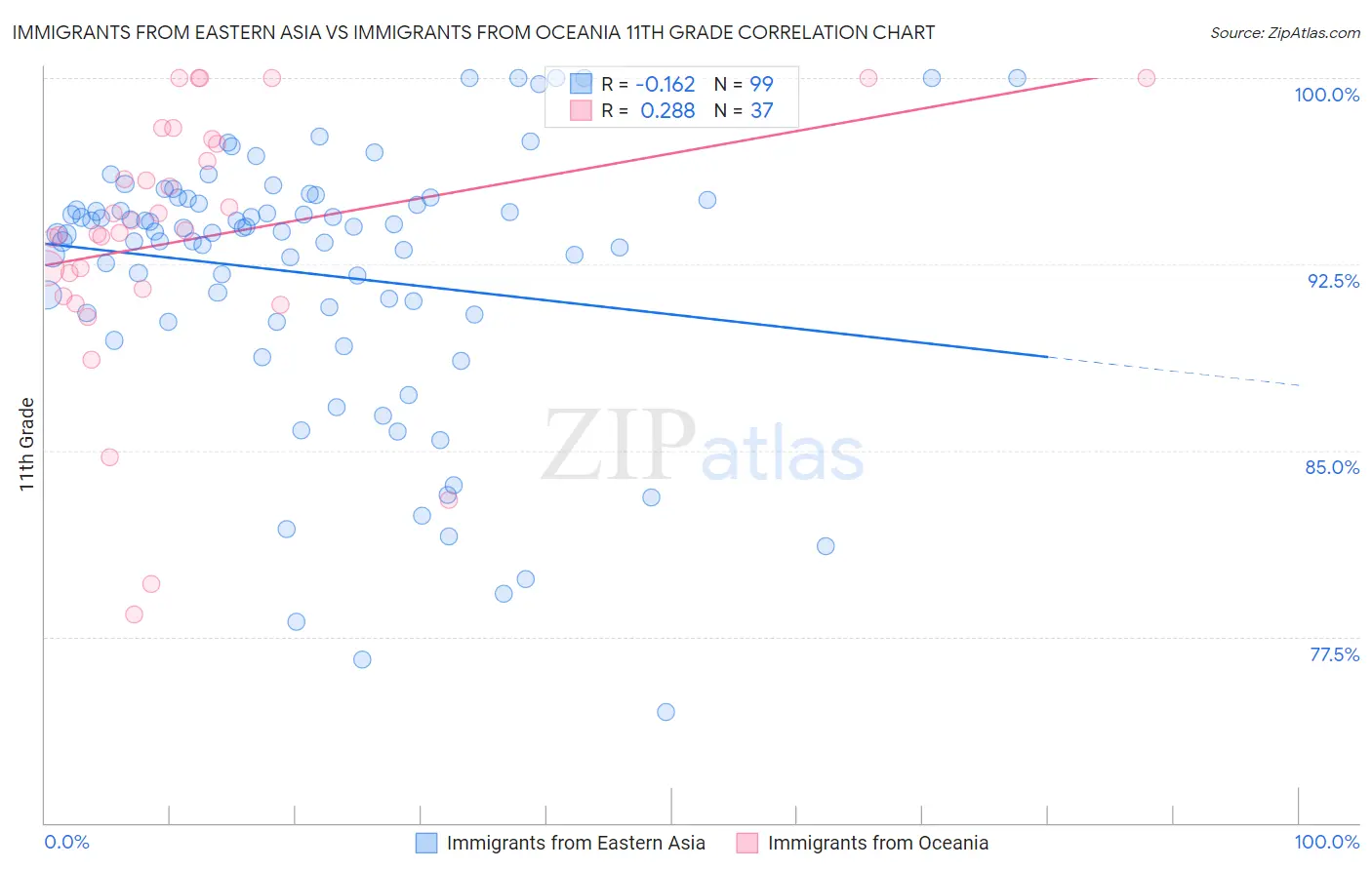 Immigrants from Eastern Asia vs Immigrants from Oceania 11th Grade
