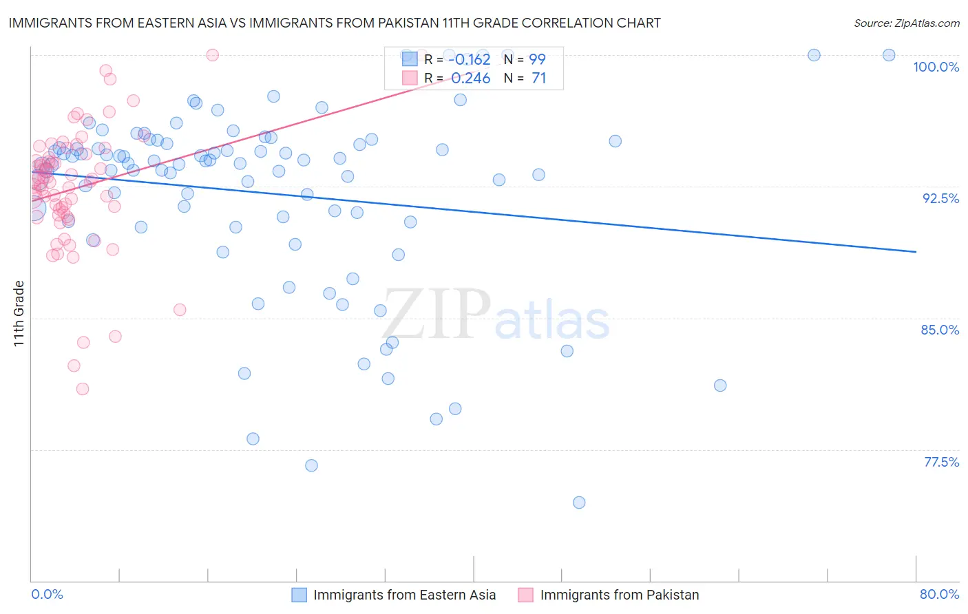 Immigrants from Eastern Asia vs Immigrants from Pakistan 11th Grade