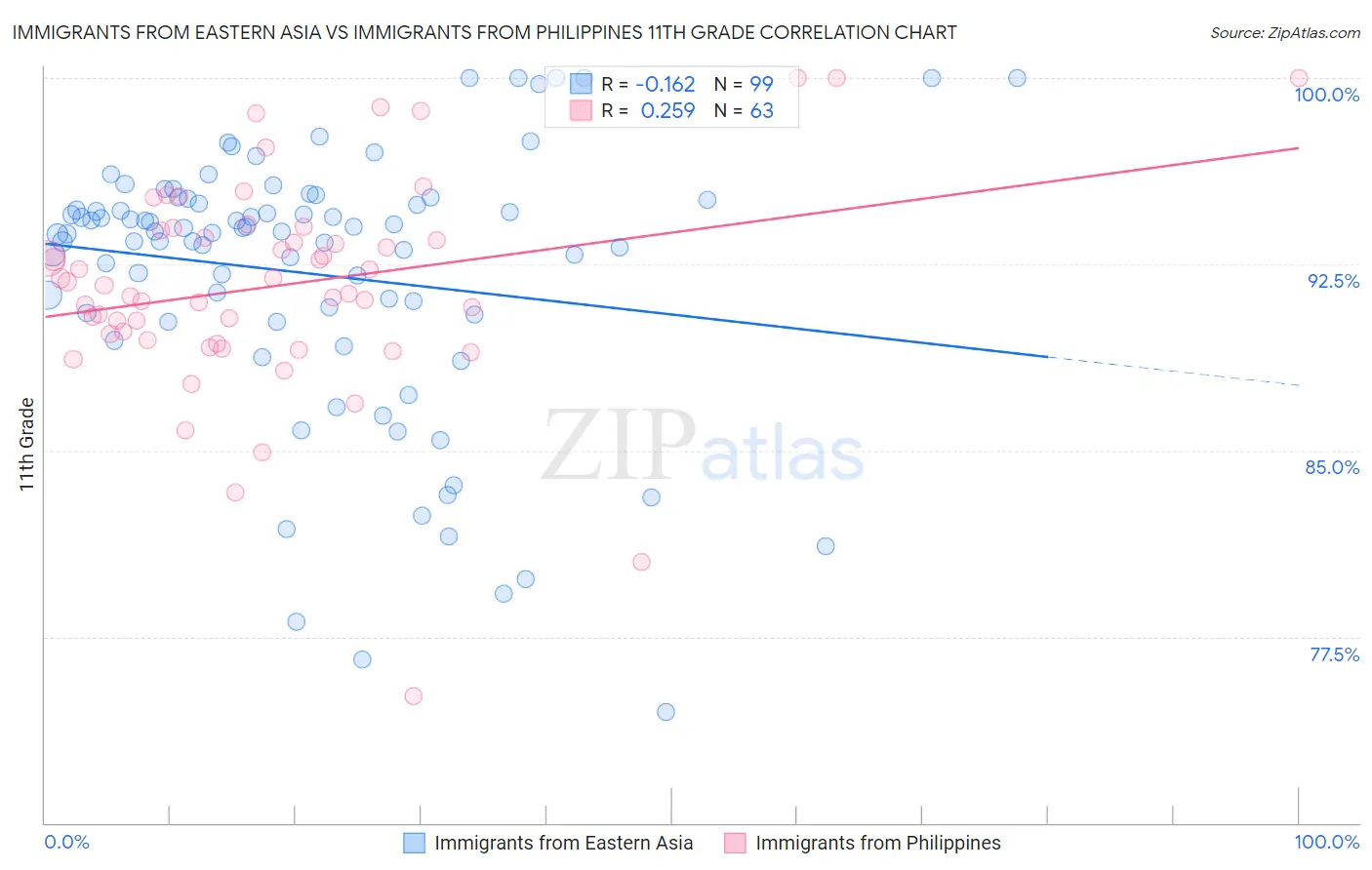 Immigrants from Eastern Asia vs Immigrants from Philippines 11th Grade