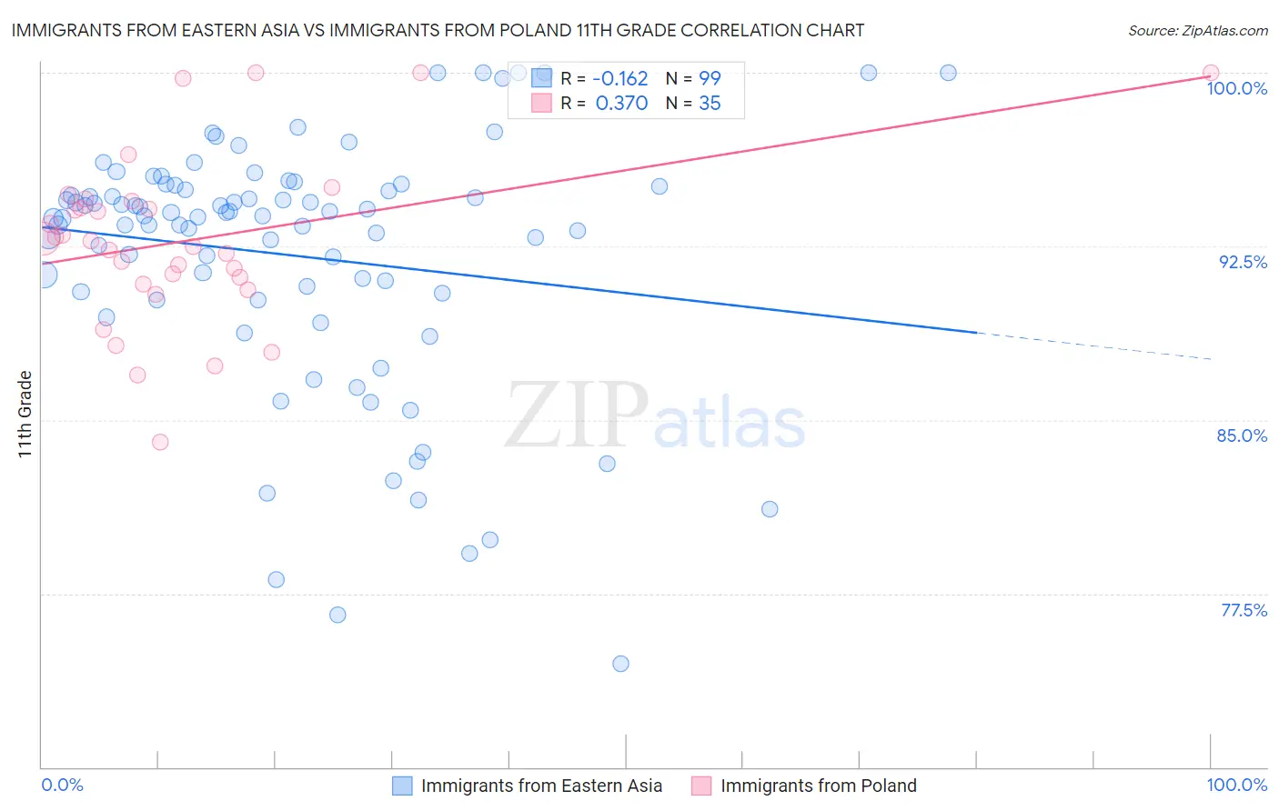 Immigrants from Eastern Asia vs Immigrants from Poland 11th Grade