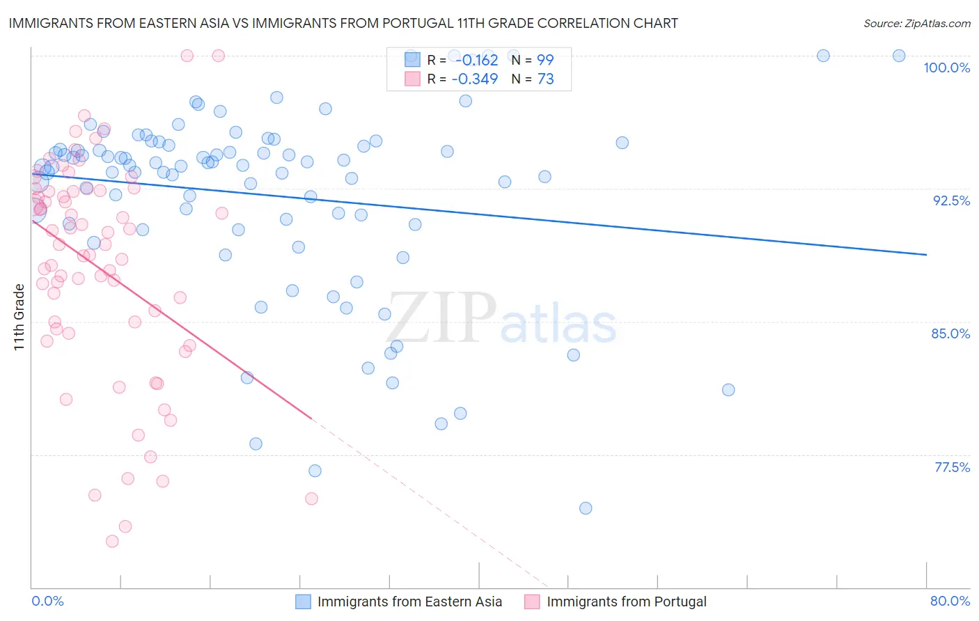Immigrants from Eastern Asia vs Immigrants from Portugal 11th Grade