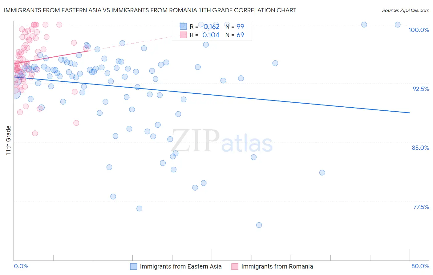Immigrants from Eastern Asia vs Immigrants from Romania 11th Grade