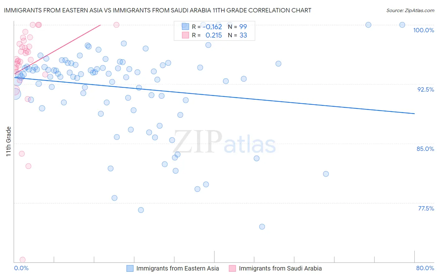 Immigrants from Eastern Asia vs Immigrants from Saudi Arabia 11th Grade