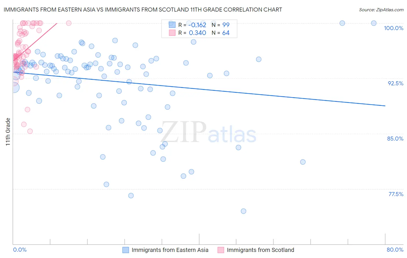 Immigrants from Eastern Asia vs Immigrants from Scotland 11th Grade