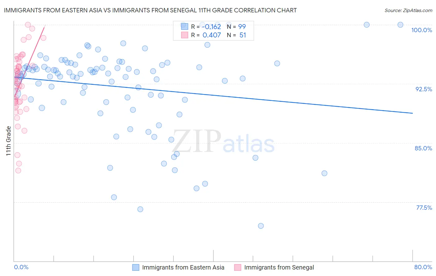 Immigrants from Eastern Asia vs Immigrants from Senegal 11th Grade
