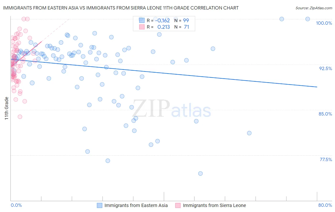 Immigrants from Eastern Asia vs Immigrants from Sierra Leone 11th Grade