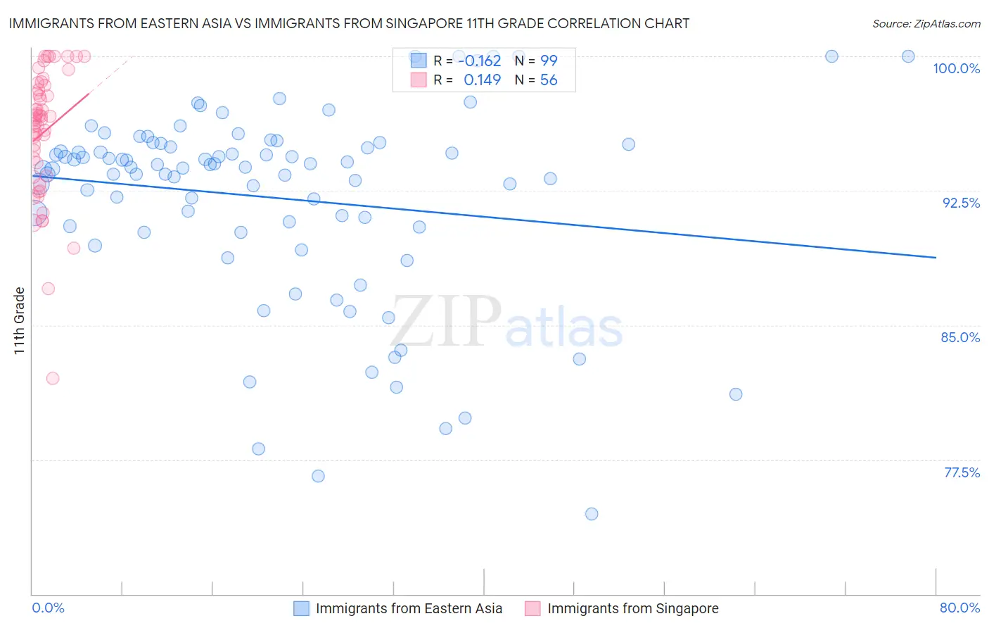 Immigrants from Eastern Asia vs Immigrants from Singapore 11th Grade