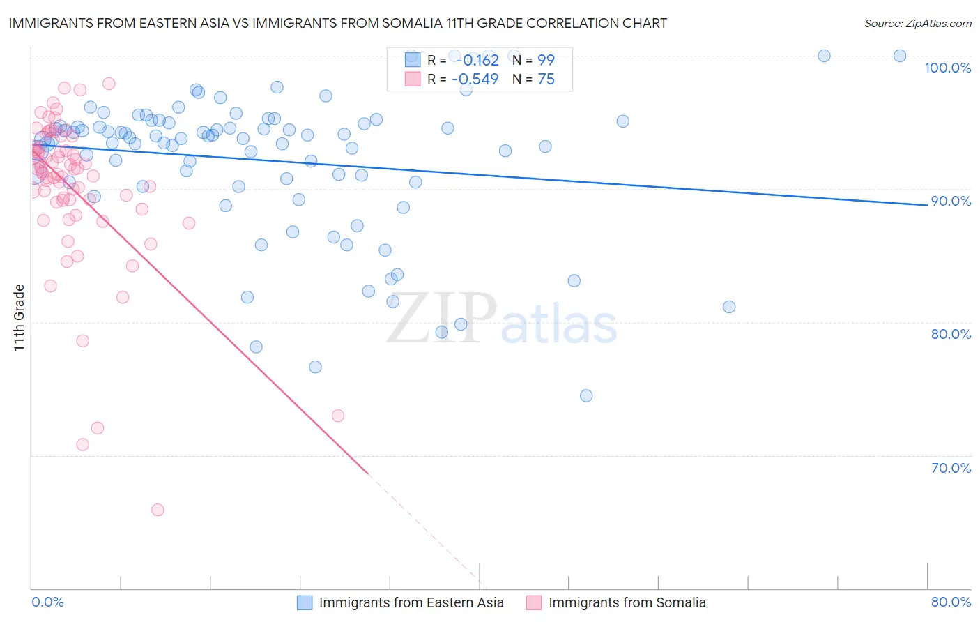 Immigrants from Eastern Asia vs Immigrants from Somalia 11th Grade
