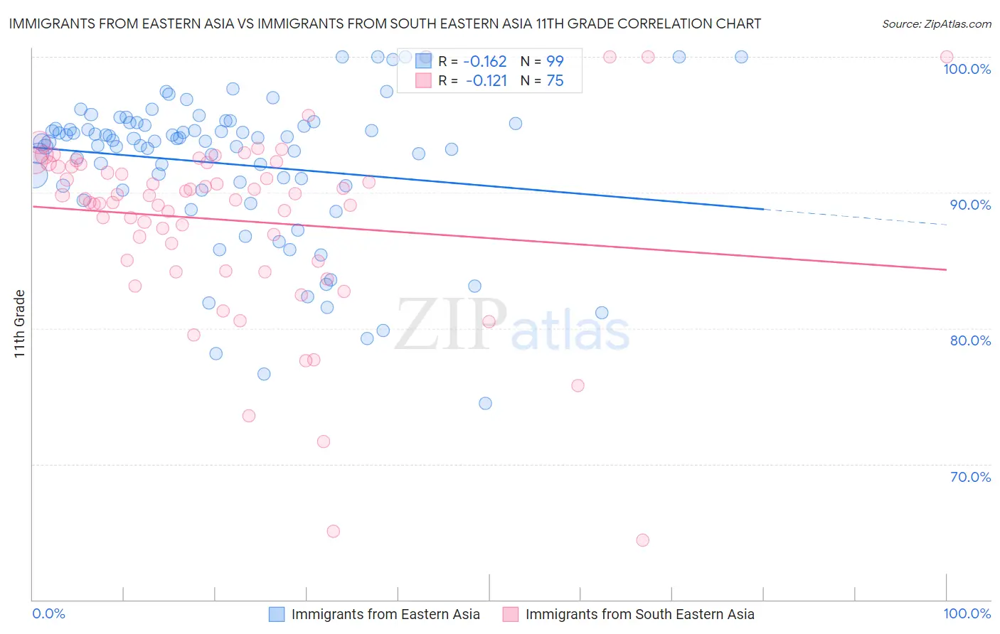 Immigrants from Eastern Asia vs Immigrants from South Eastern Asia 11th Grade