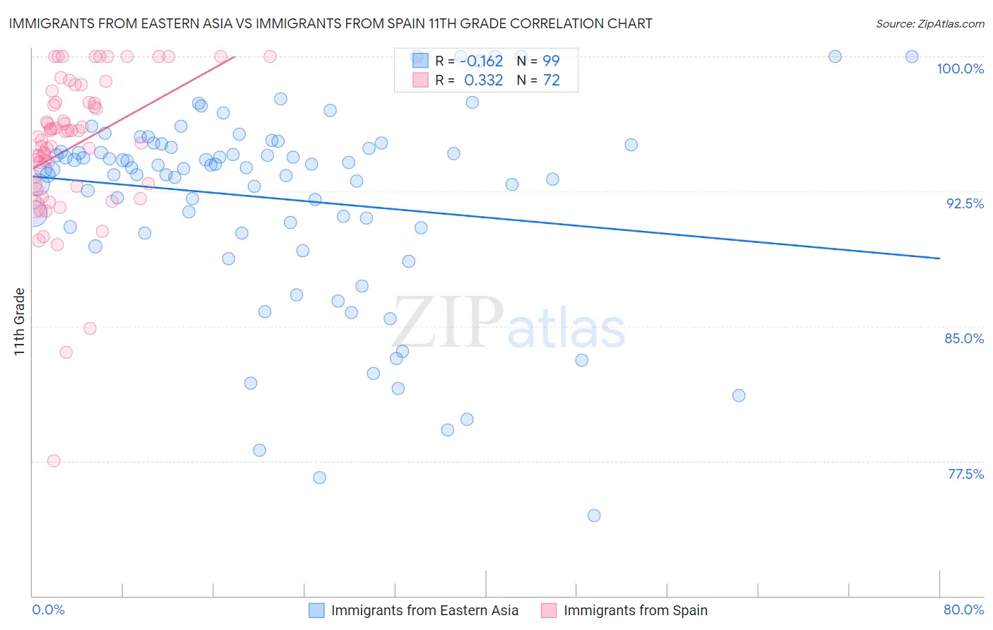 Immigrants from Eastern Asia vs Immigrants from Spain 11th Grade