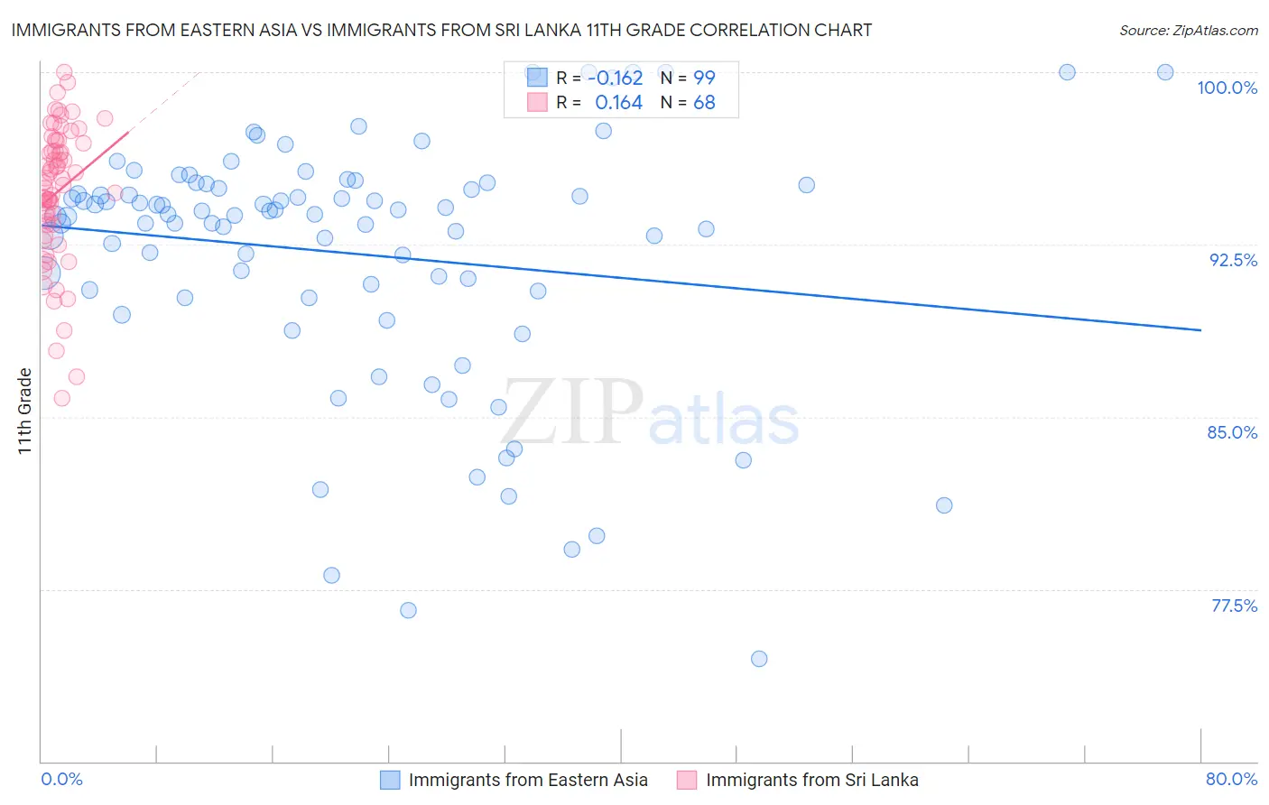 Immigrants from Eastern Asia vs Immigrants from Sri Lanka 11th Grade