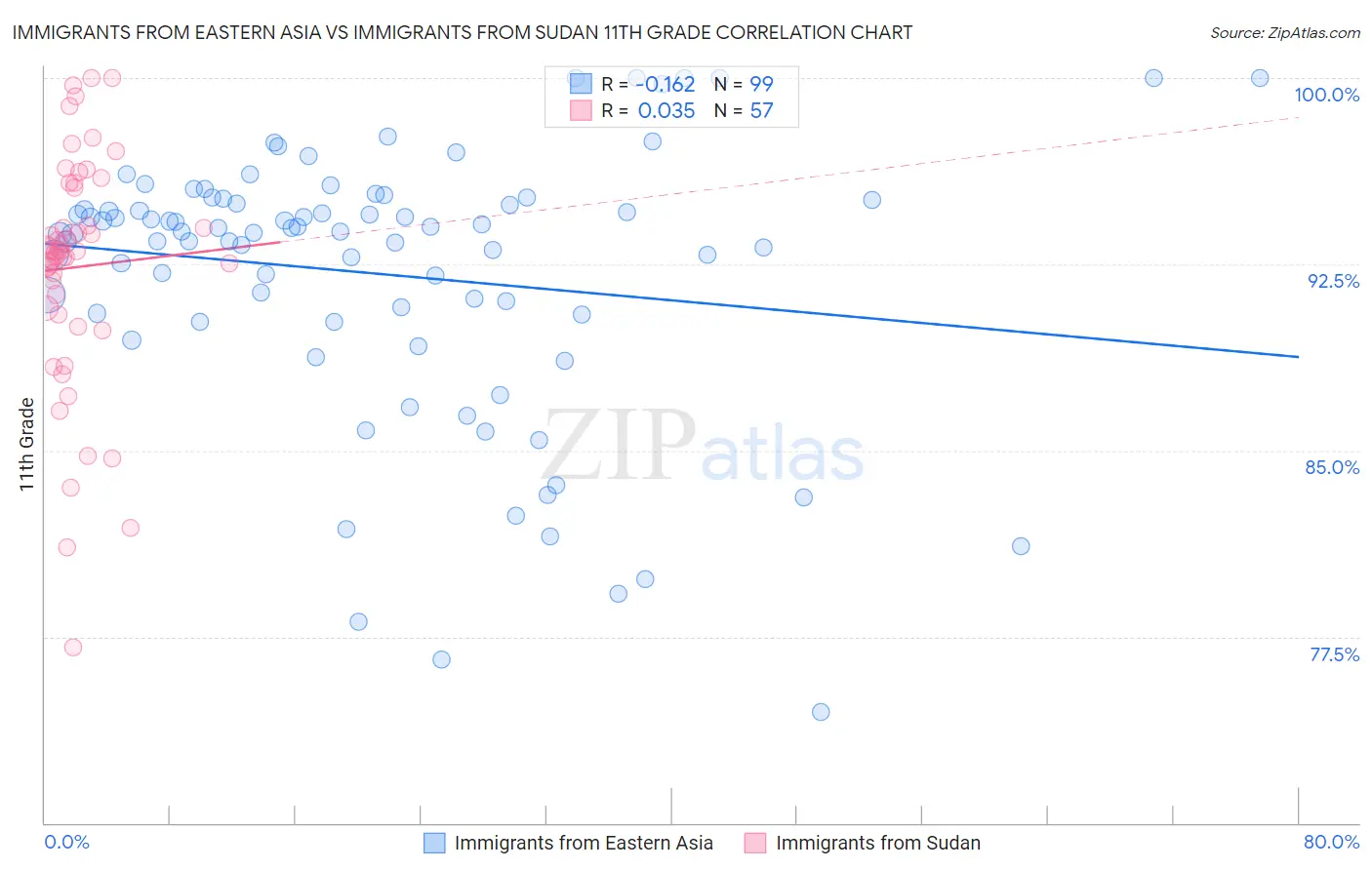 Immigrants from Eastern Asia vs Immigrants from Sudan 11th Grade