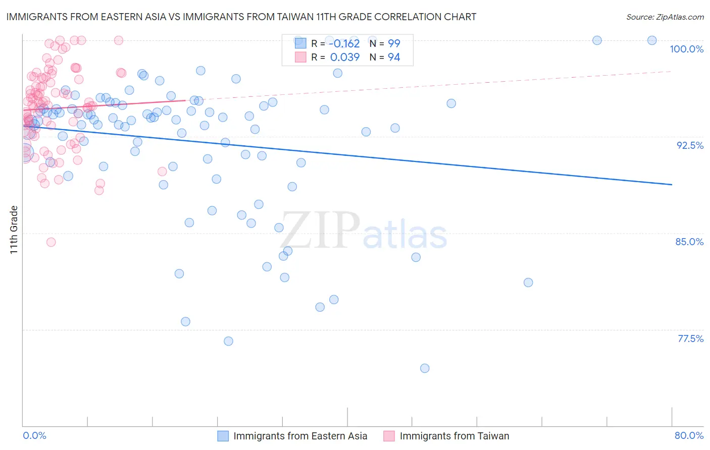 Immigrants from Eastern Asia vs Immigrants from Taiwan 11th Grade